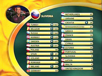 Melodi Grand Prix, stemmekart