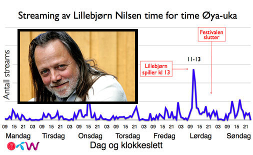 Lillebjørn Nilsen og oversikt over streaming under Øya