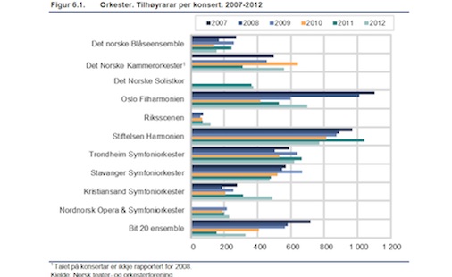 Norsk kulturstatistikk 2012, illustrasjon