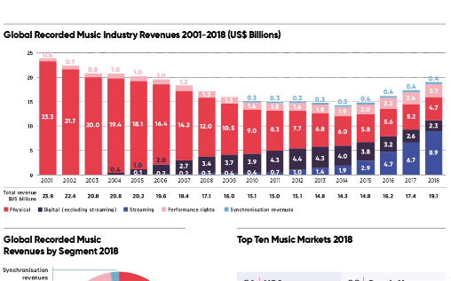 Diagram over inntekter, innspilt musikk