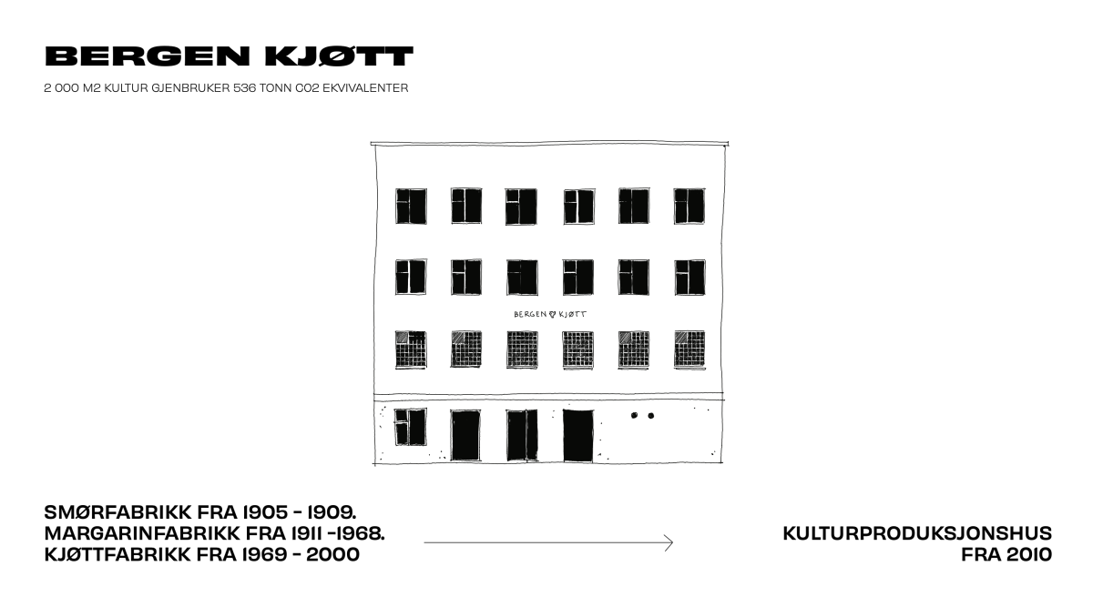 TIDLIGERE MATFABRIKK: Både margarin og kjøttpreparering har den huset, studio- og arrangementfabrikken Bergen Kjott. Her tegnet av arkitektene BergerudUstad+