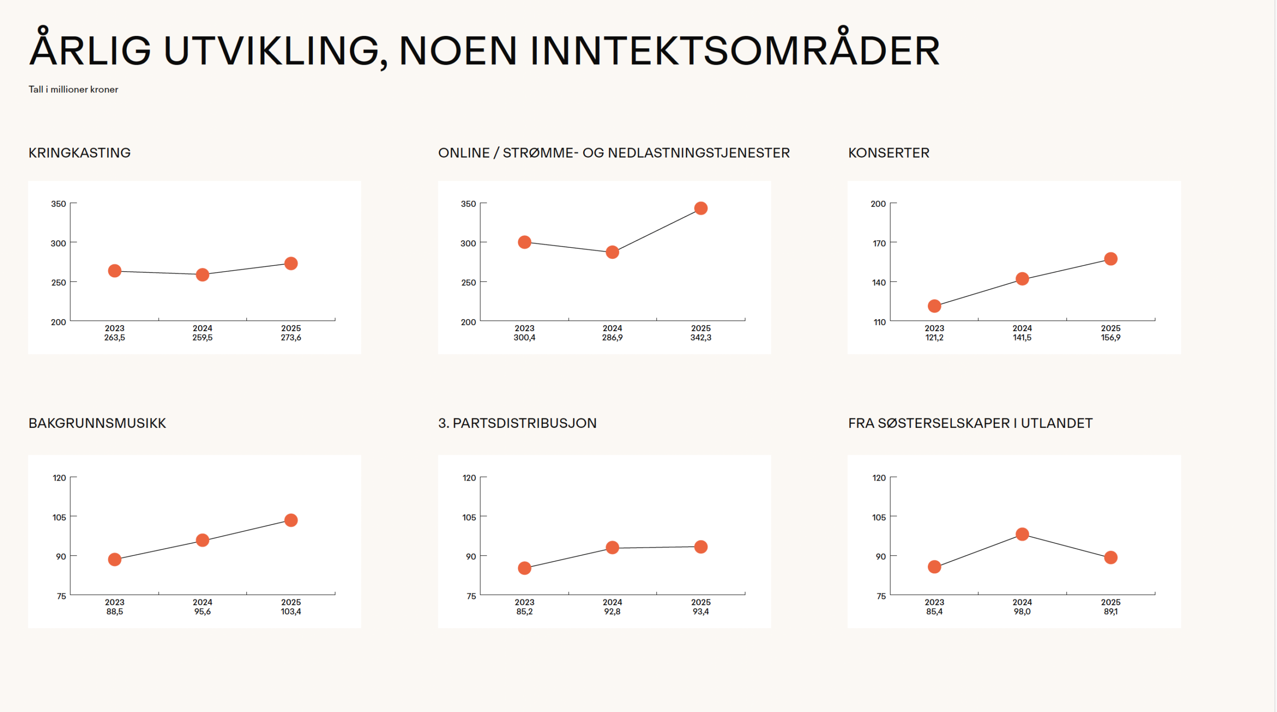 Tono Utvikling inntektsområder